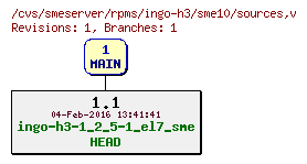 Revisions of rpms/ingo-h3/sme10/sources