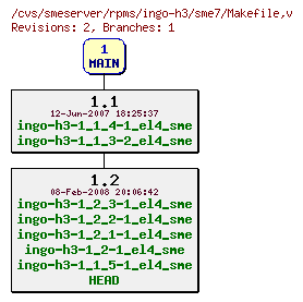 Revisions of rpms/ingo-h3/sme7/Makefile