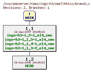 Revisions of rpms/ingo-h3/sme7/branch