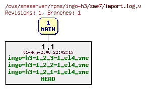 Revisions of rpms/ingo-h3/sme7/import.log