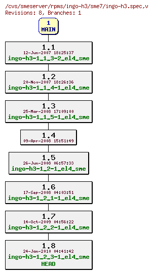 Revisions of rpms/ingo-h3/sme7/ingo-h3.spec