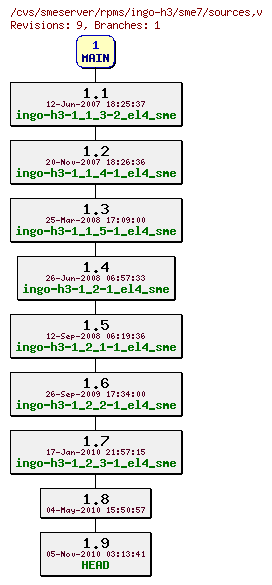 Revisions of rpms/ingo-h3/sme7/sources