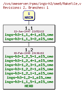 Revisions of rpms/ingo-h3/sme8/Makefile