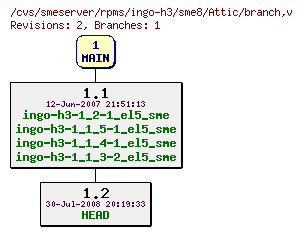 Revisions of rpms/ingo-h3/sme8/branch