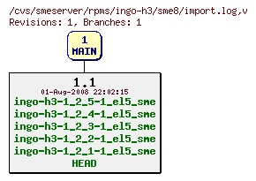 Revisions of rpms/ingo-h3/sme8/import.log