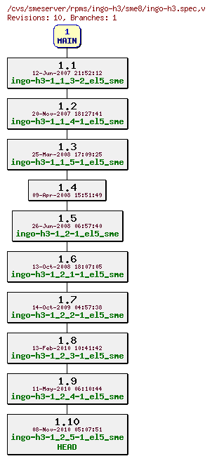 Revisions of rpms/ingo-h3/sme8/ingo-h3.spec