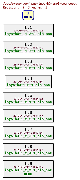 Revisions of rpms/ingo-h3/sme8/sources