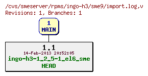 Revisions of rpms/ingo-h3/sme9/import.log