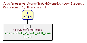 Revisions of rpms/ingo-h3/sme9/ingo-h3.spec