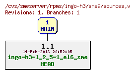 Revisions of rpms/ingo-h3/sme9/sources