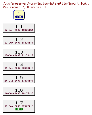 Revisions of rpms/initscripts/import.log