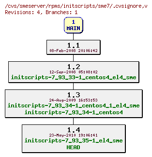 Revisions of rpms/initscripts/sme7/.cvsignore