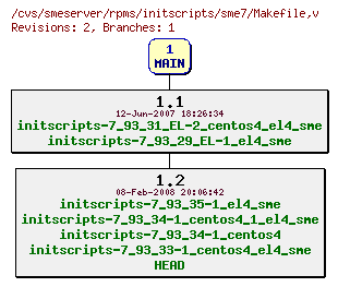 Revisions of rpms/initscripts/sme7/Makefile