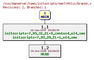 Revisions of rpms/initscripts/sme7/branch