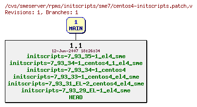 Revisions of rpms/initscripts/sme7/centos4-initscripts.patch