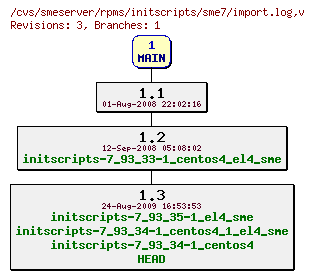 Revisions of rpms/initscripts/sme7/import.log