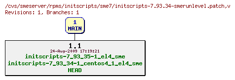 Revisions of rpms/initscripts/sme7/initscripts-7.93.34-smerunlevel.patch