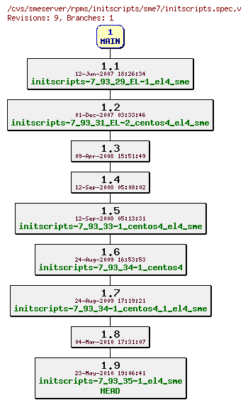 Revisions of rpms/initscripts/sme7/initscripts.spec