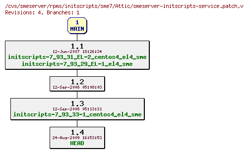 Revisions of rpms/initscripts/sme7/smeserver-initscripts-service.patch