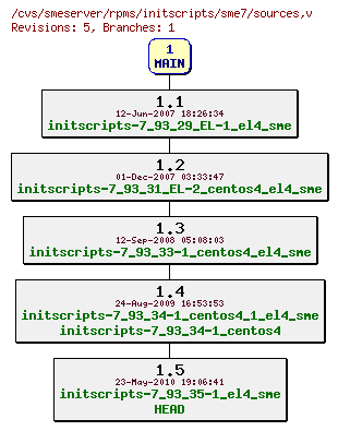 Revisions of rpms/initscripts/sme7/sources