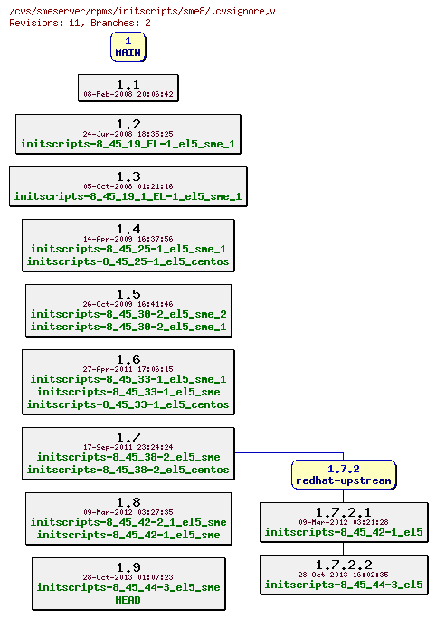 Revisions of rpms/initscripts/sme8/.cvsignore