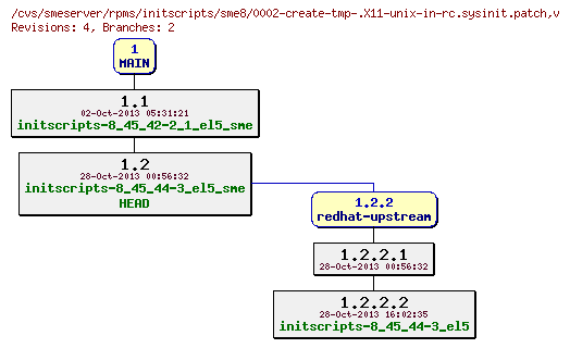 Revisions of rpms/initscripts/sme8/0002-create-tmp-.X11-unix-in-rc.sysinit.patch