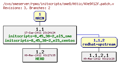 Revisions of rpms/initscripts/sme8/40e9f12f.patch