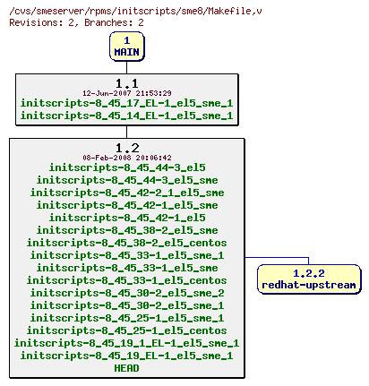 Revisions of rpms/initscripts/sme8/Makefile