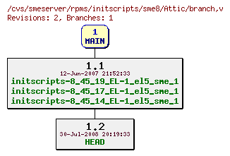 Revisions of rpms/initscripts/sme8/branch