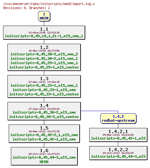 Revisions of rpms/initscripts/sme8/import.log