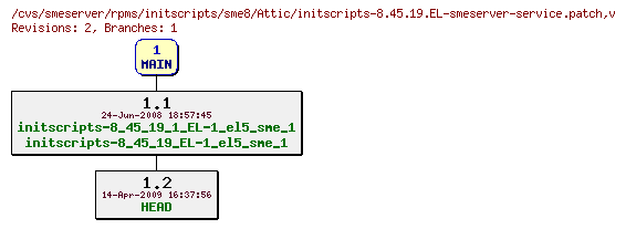 Revisions of rpms/initscripts/sme8/initscripts-8.45.19.EL-smeserver-service.patch