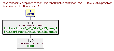 Revisions of rpms/initscripts/sme8/initscripts-8.45.29-ctc.patch