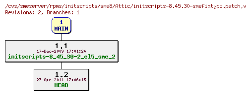 Revisions of rpms/initscripts/sme8/initscripts-8.45.30-smefixtypo.patch