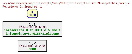 Revisions of rpms/initscripts/sme8/initscripts-8.45.33-smepatches.patch