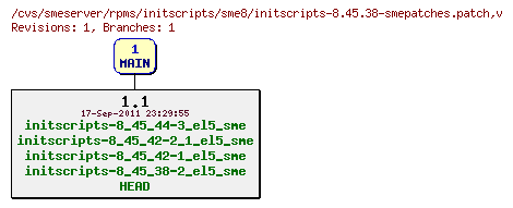 Revisions of rpms/initscripts/sme8/initscripts-8.45.38-smepatches.patch