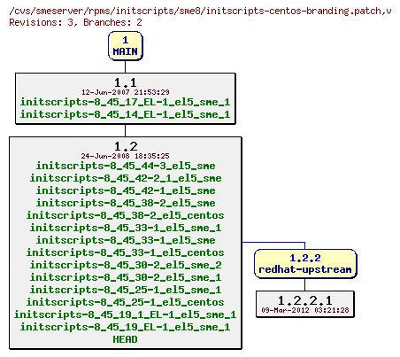 Revisions of rpms/initscripts/sme8/initscripts-centos-branding.patch