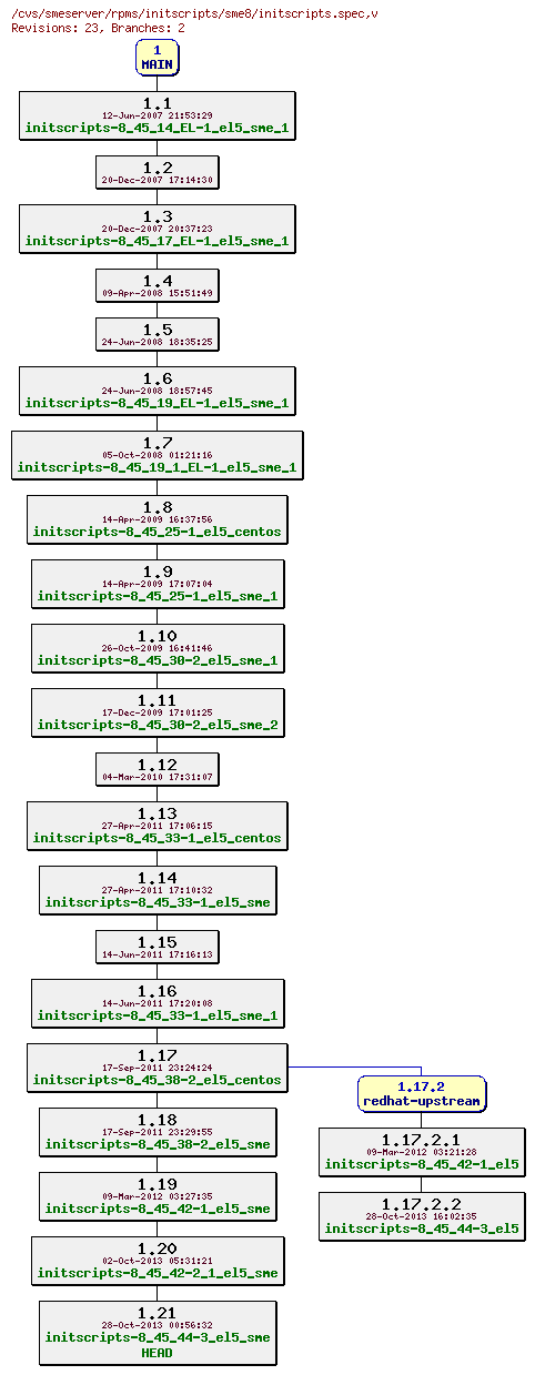 Revisions of rpms/initscripts/sme8/initscripts.spec