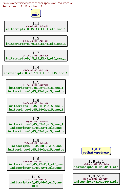 Revisions of rpms/initscripts/sme8/sources