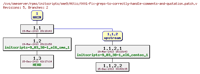 Revisions of rpms/initscripts/sme9/0001-Fix-greps-to-correctly-handle-comments-and-quotation.patch