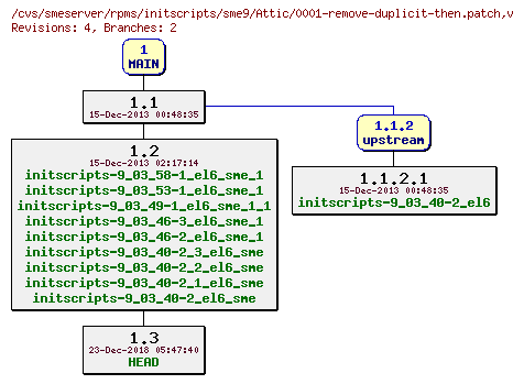 Revisions of rpms/initscripts/sme9/0001-remove-duplicit-then.patch