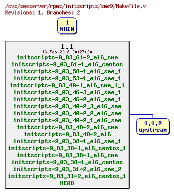 Revisions of rpms/initscripts/sme9/Makefile