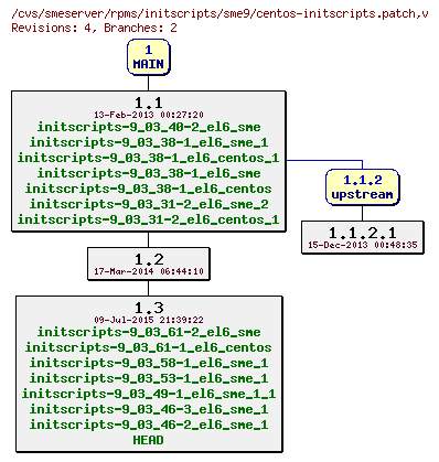 Revisions of rpms/initscripts/sme9/centos-initscripts.patch