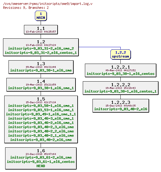 Revisions of rpms/initscripts/sme9/import.log