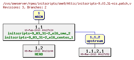 Revisions of rpms/initscripts/sme9/initscripts-9.03.31-nis.patch