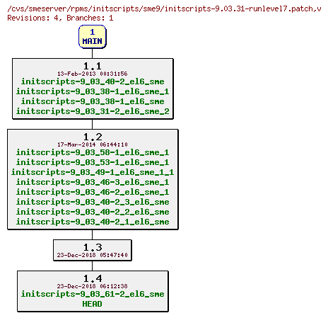 Revisions of rpms/initscripts/sme9/initscripts-9.03.31-runlevel7.patch