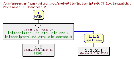 Revisions of rpms/initscripts/sme9/initscripts-9.03.31-vlan.patch
