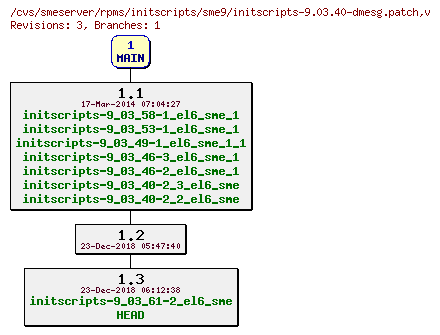 Revisions of rpms/initscripts/sme9/initscripts-9.03.40-dmesg.patch