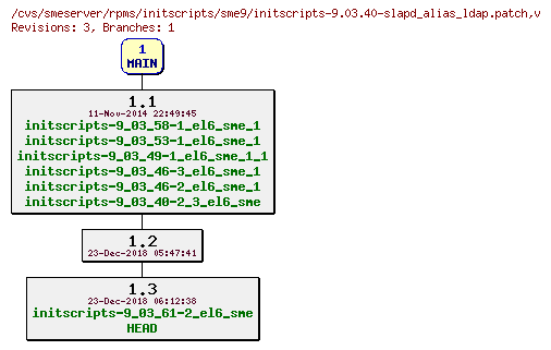 Revisions of rpms/initscripts/sme9/initscripts-9.03.40-slapd_alias_ldap.patch