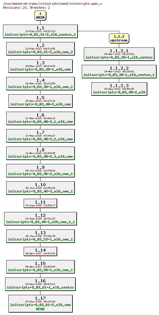 Revisions of rpms/initscripts/sme9/initscripts.spec