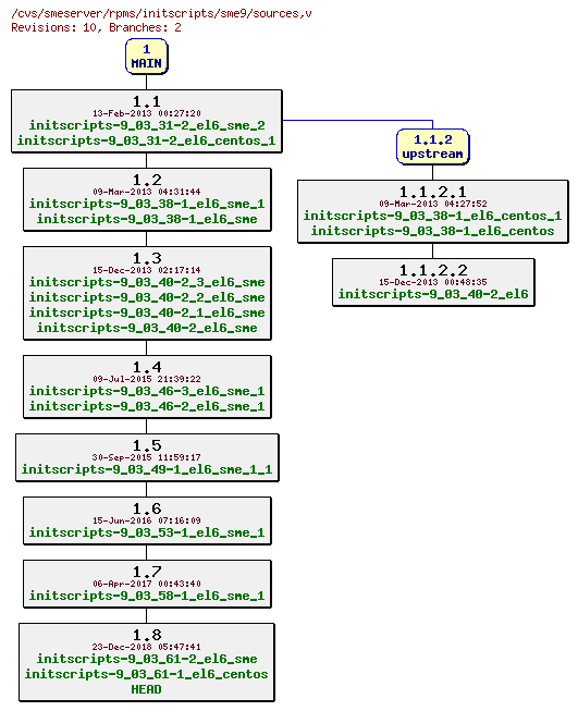 Revisions of rpms/initscripts/sme9/sources